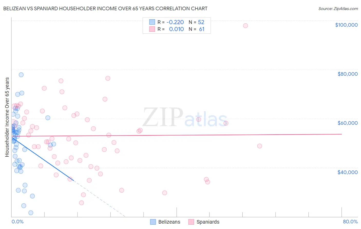 Belizean vs Spaniard Householder Income Over 65 years