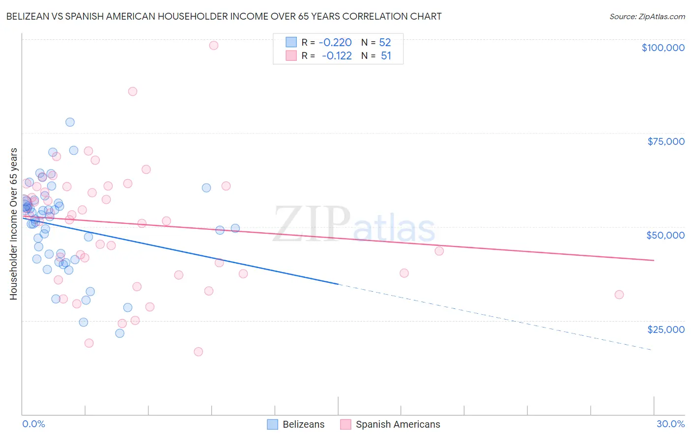 Belizean vs Spanish American Householder Income Over 65 years