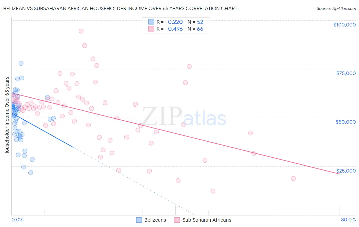 Belizean vs Subsaharan African Householder Income Over 65 years