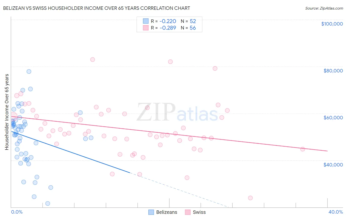 Belizean vs Swiss Householder Income Over 65 years