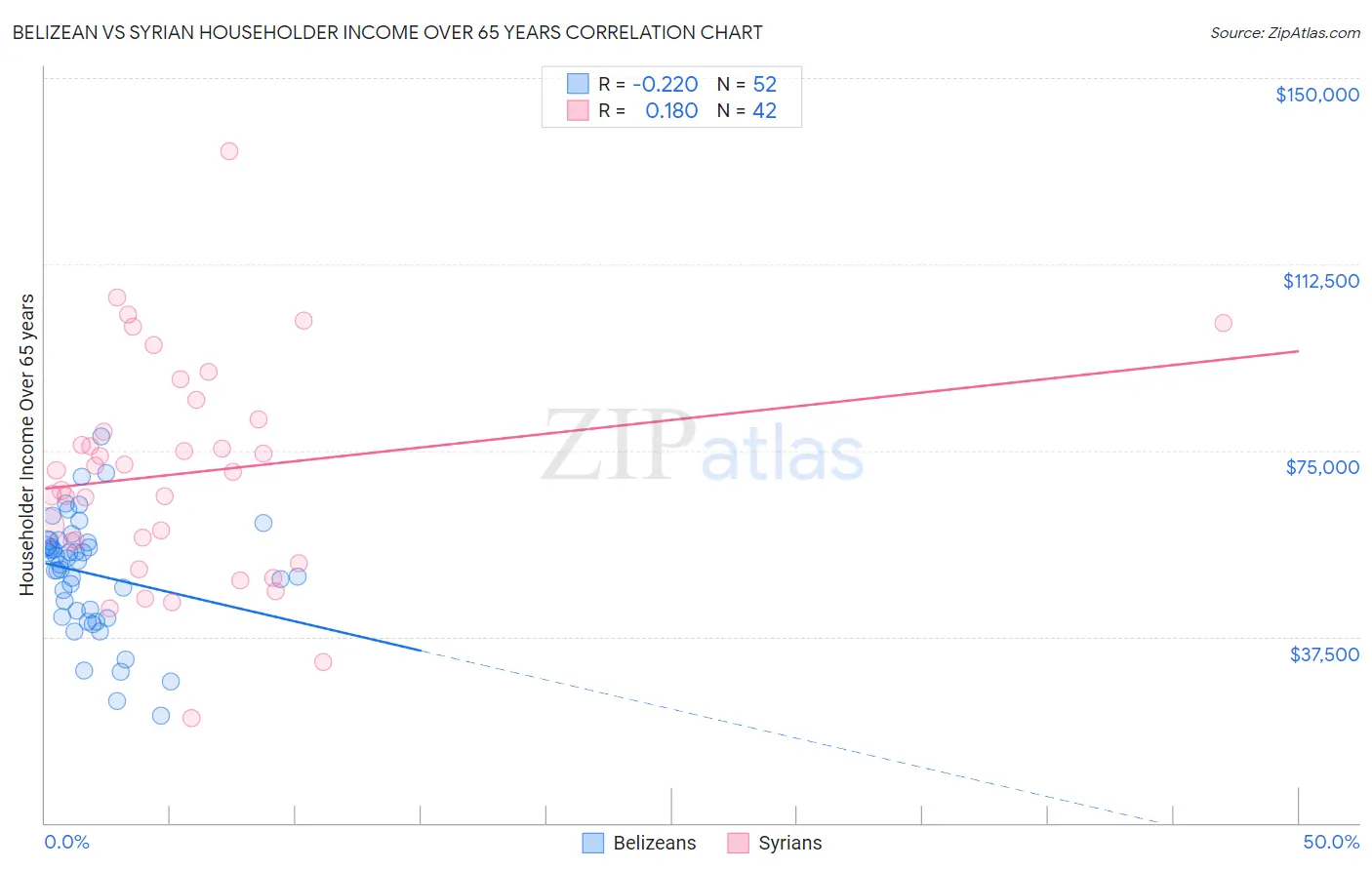 Belizean vs Syrian Householder Income Over 65 years
