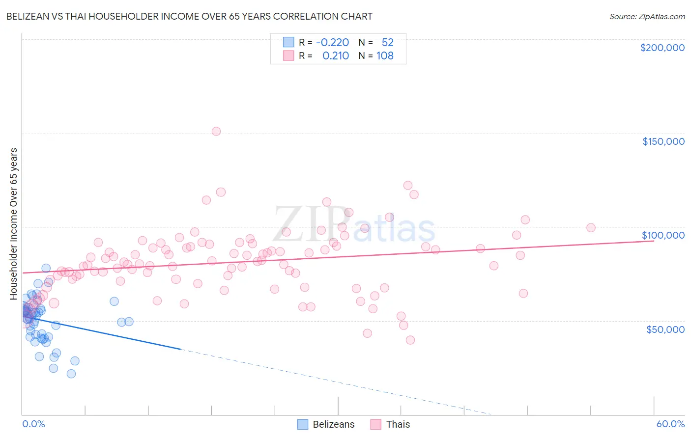 Belizean vs Thai Householder Income Over 65 years