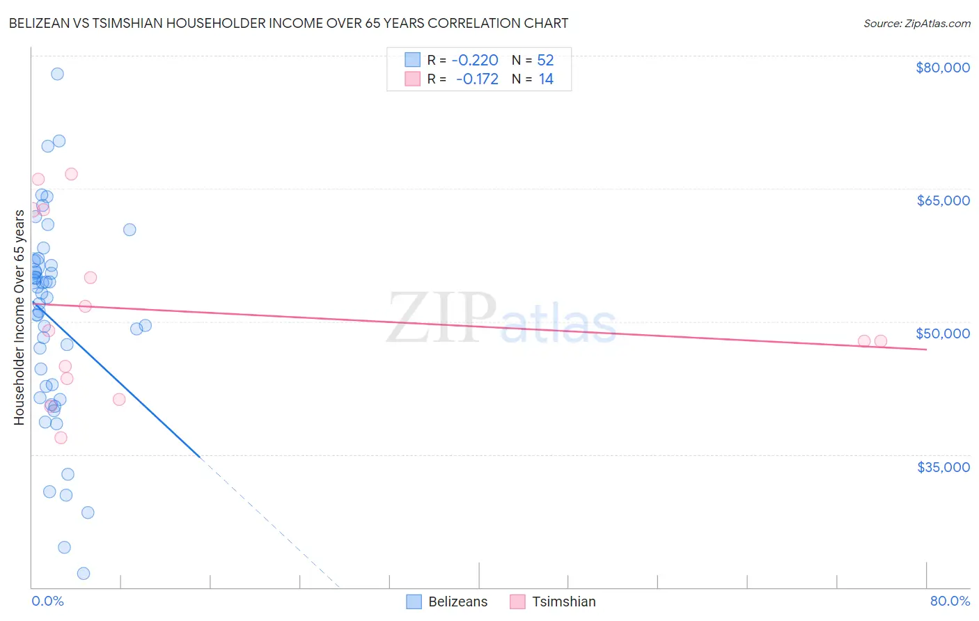 Belizean vs Tsimshian Householder Income Over 65 years
