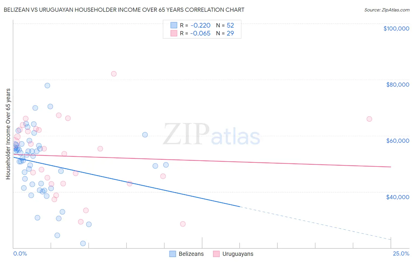 Belizean vs Uruguayan Householder Income Over 65 years