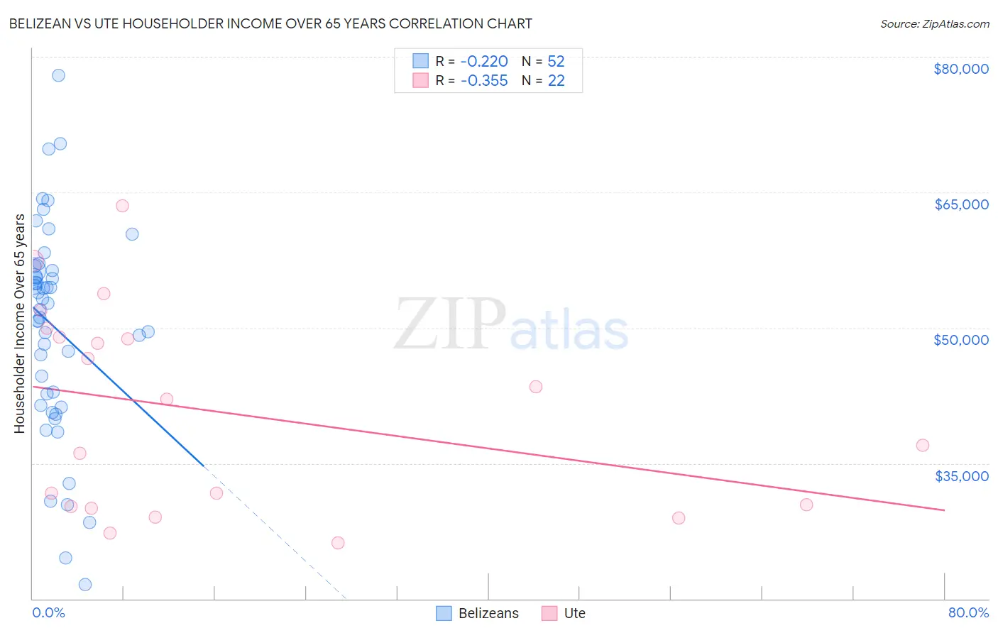 Belizean vs Ute Householder Income Over 65 years