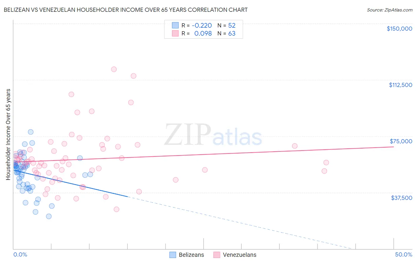 Belizean vs Venezuelan Householder Income Over 65 years