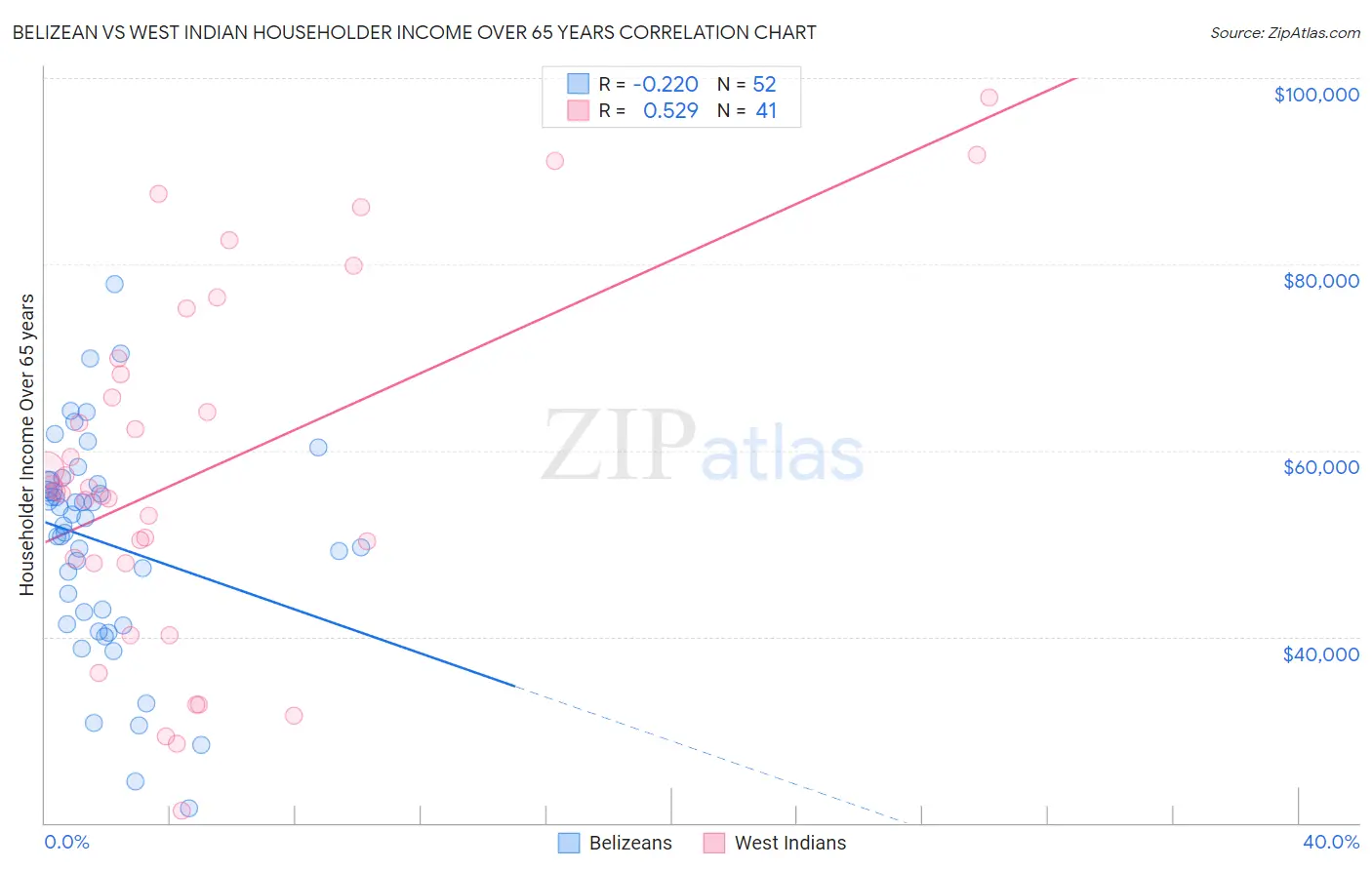 Belizean vs West Indian Householder Income Over 65 years