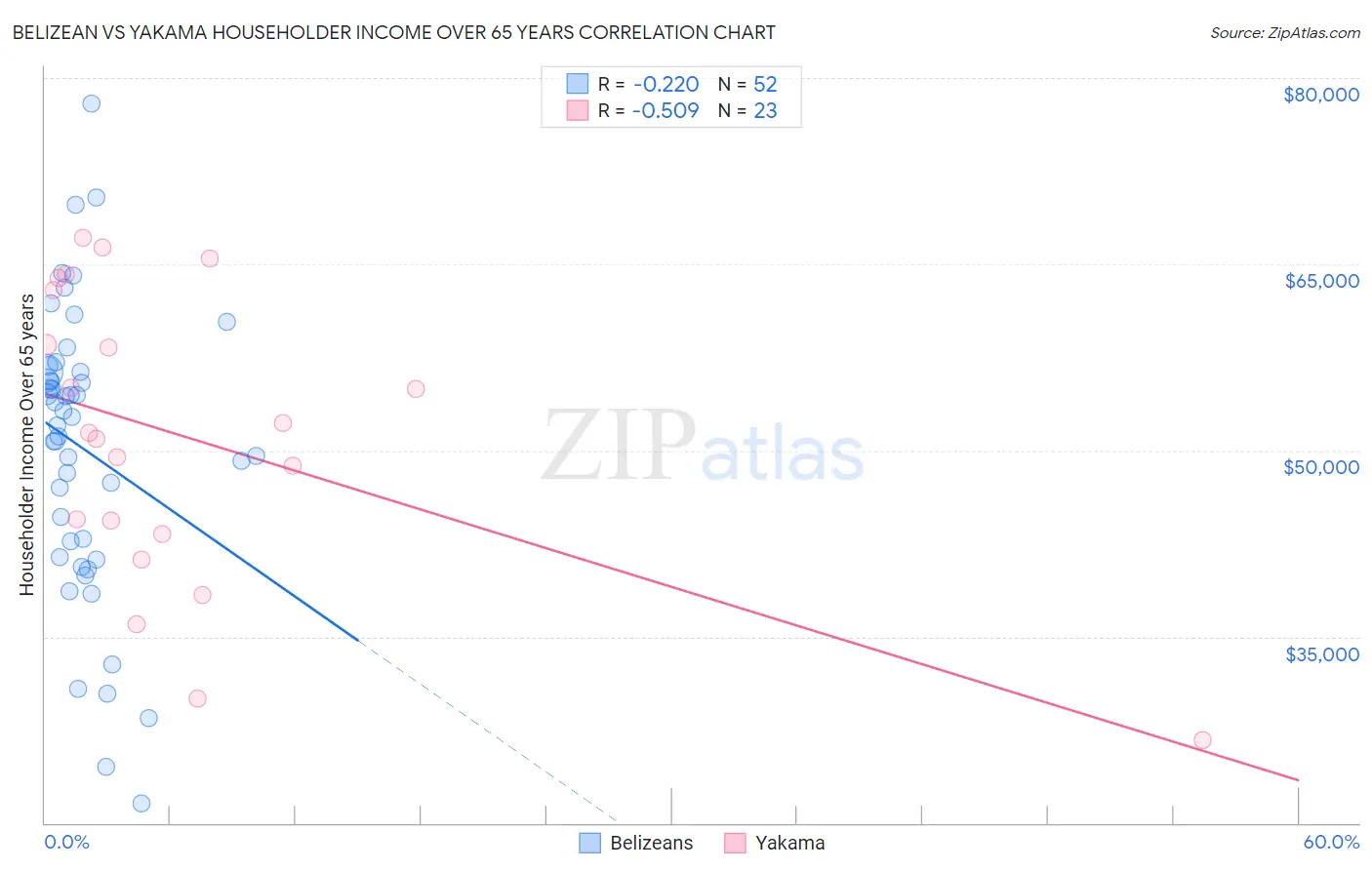 Belizean vs Yakama Householder Income Over 65 years