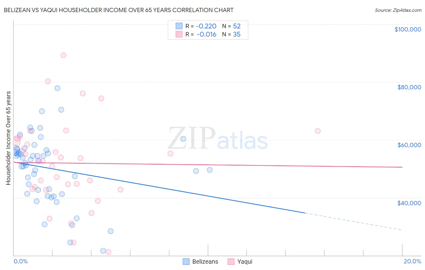 Belizean vs Yaqui Householder Income Over 65 years