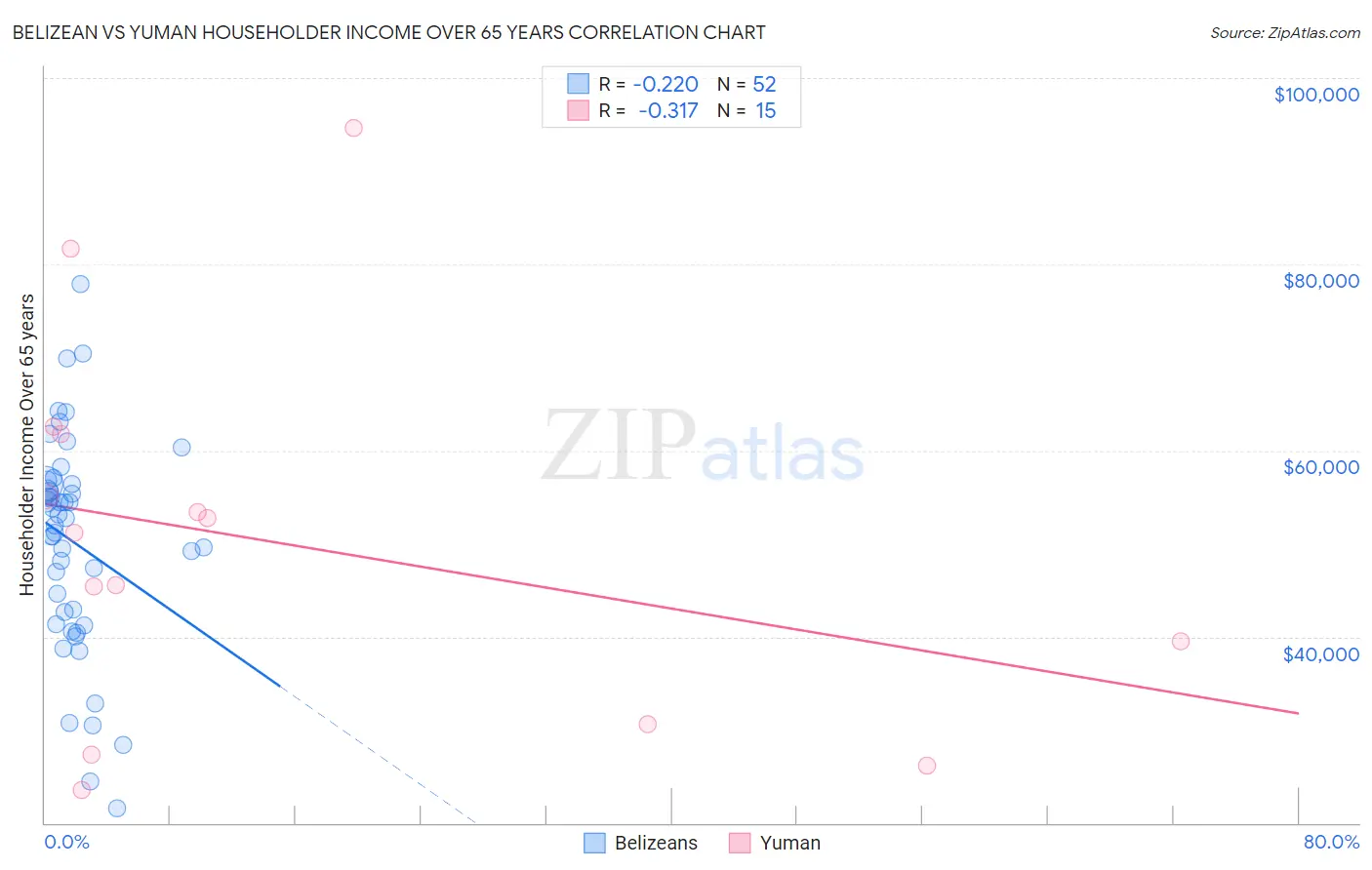 Belizean vs Yuman Householder Income Over 65 years