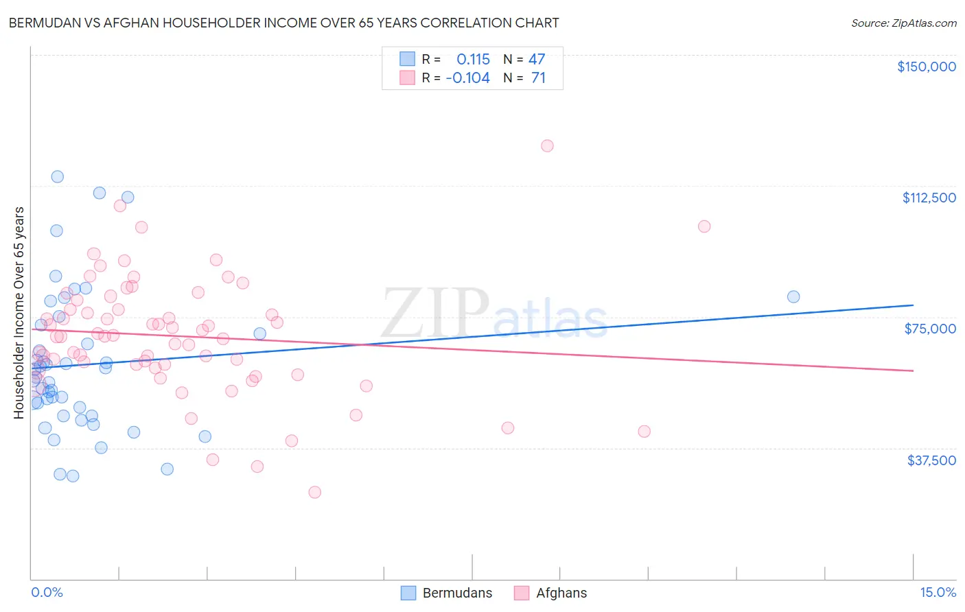 Bermudan vs Afghan Householder Income Over 65 years
