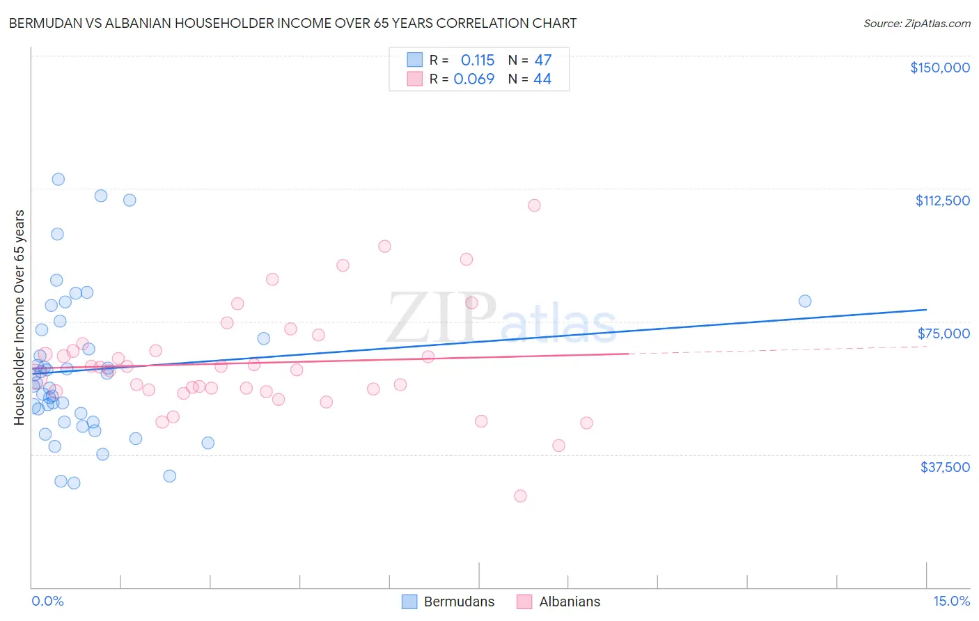 Bermudan vs Albanian Householder Income Over 65 years
