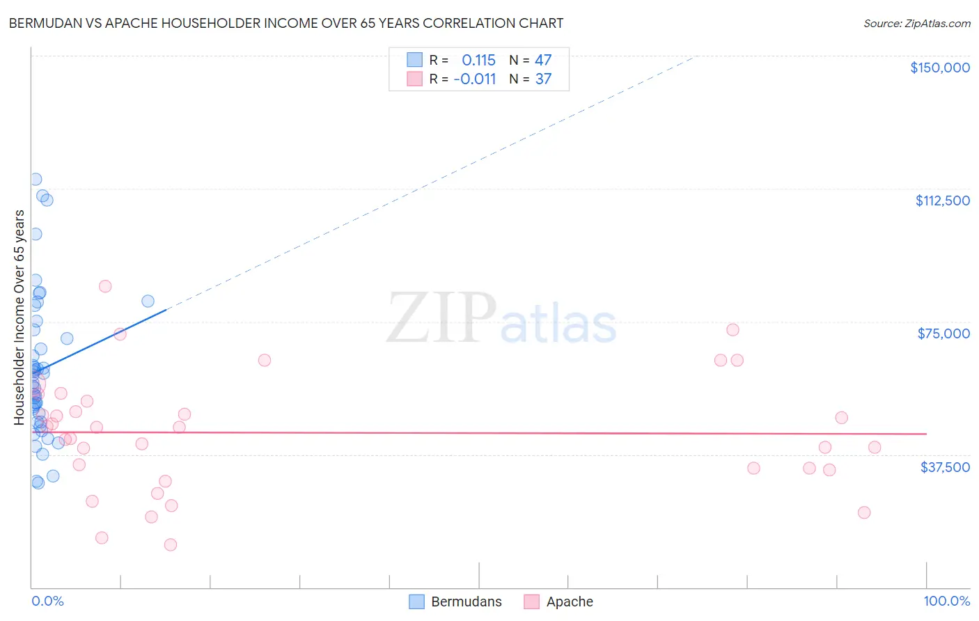 Bermudan vs Apache Householder Income Over 65 years