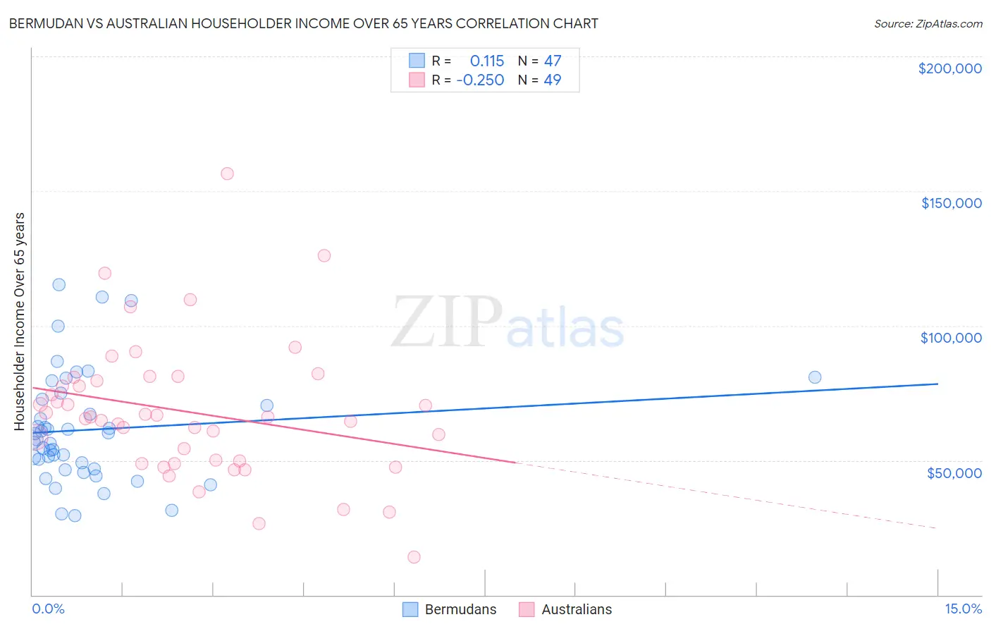 Bermudan vs Australian Householder Income Over 65 years