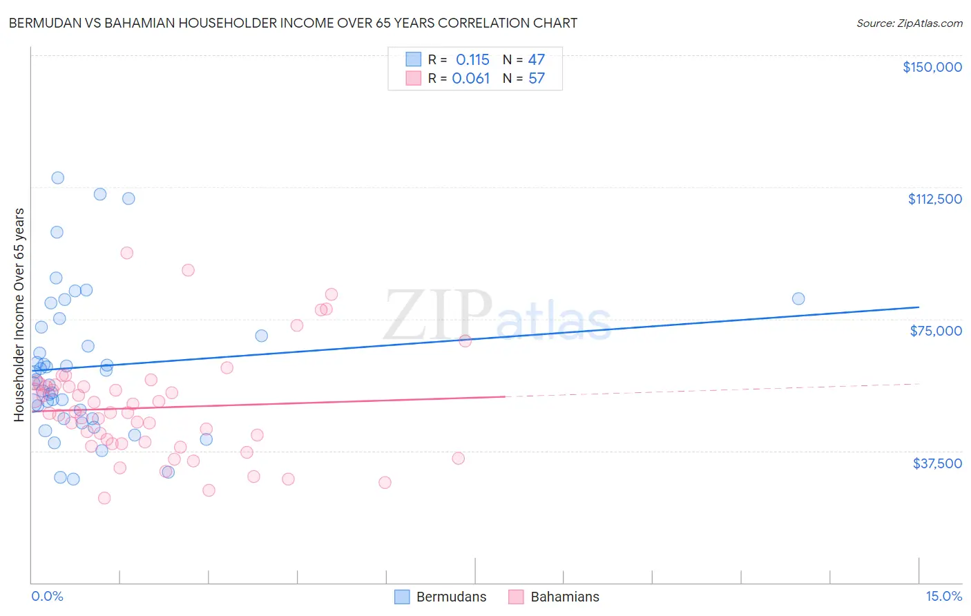 Bermudan vs Bahamian Householder Income Over 65 years