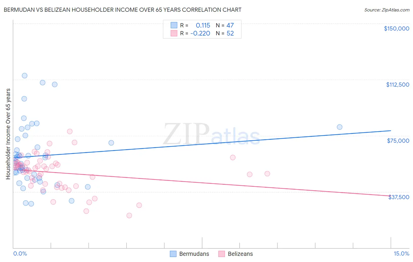 Bermudan vs Belizean Householder Income Over 65 years