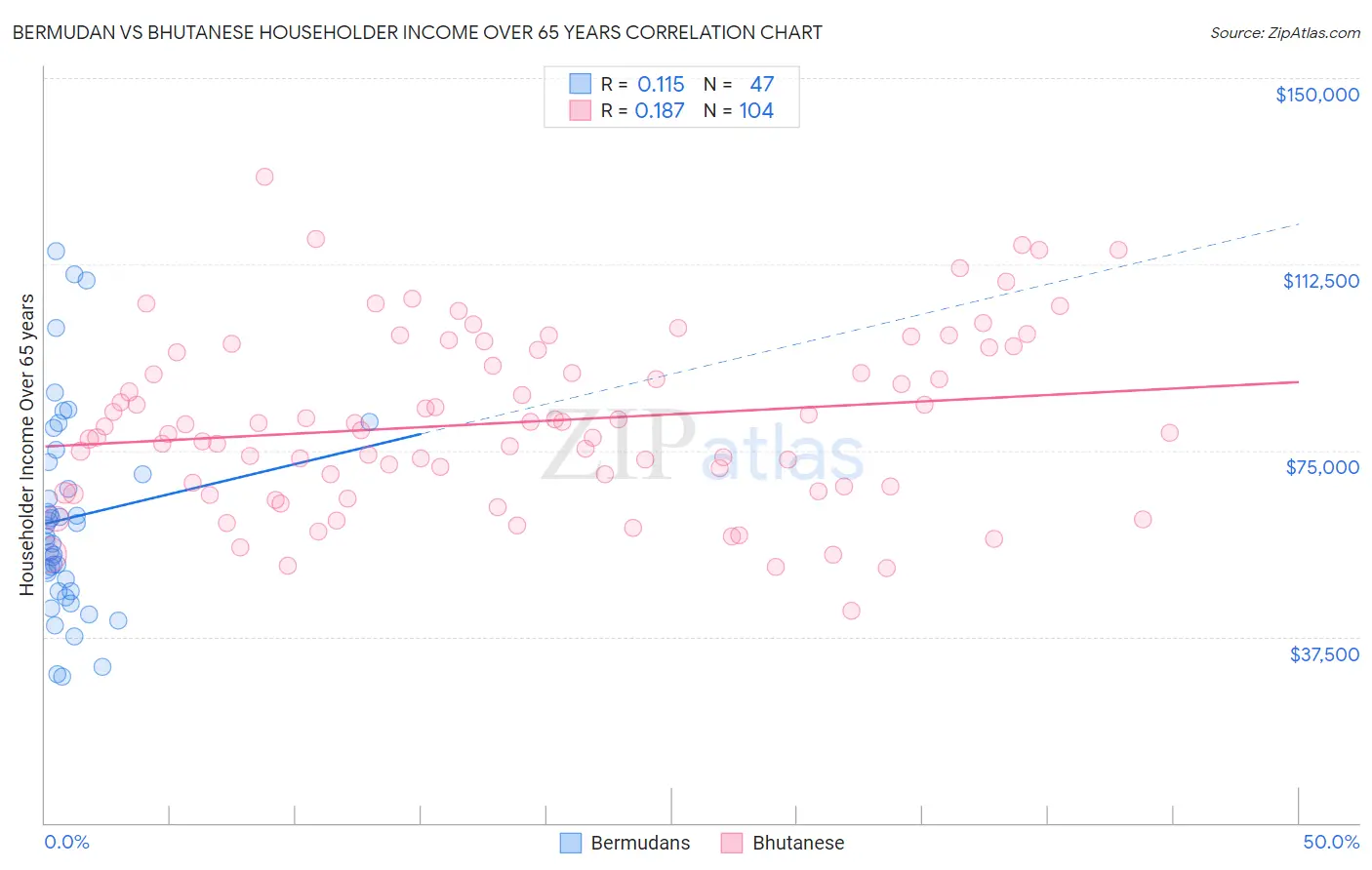 Bermudan vs Bhutanese Householder Income Over 65 years