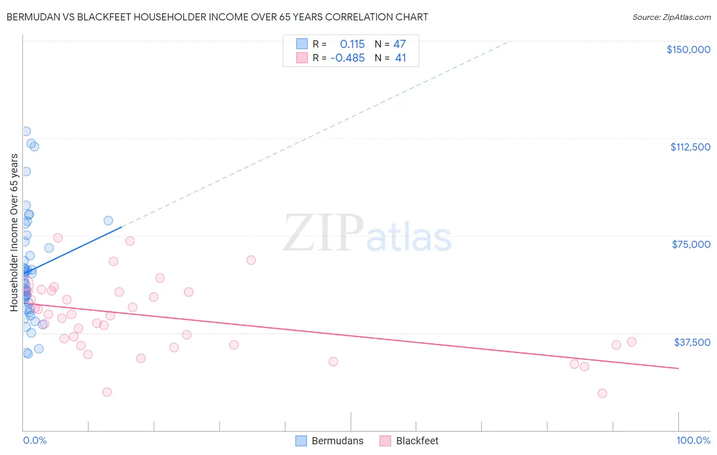 Bermudan vs Blackfeet Householder Income Over 65 years