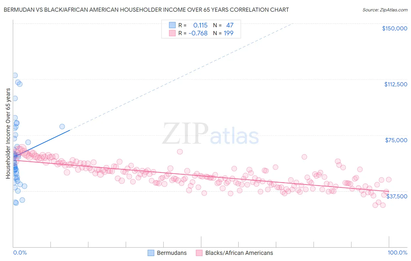 Bermudan vs Black/African American Householder Income Over 65 years