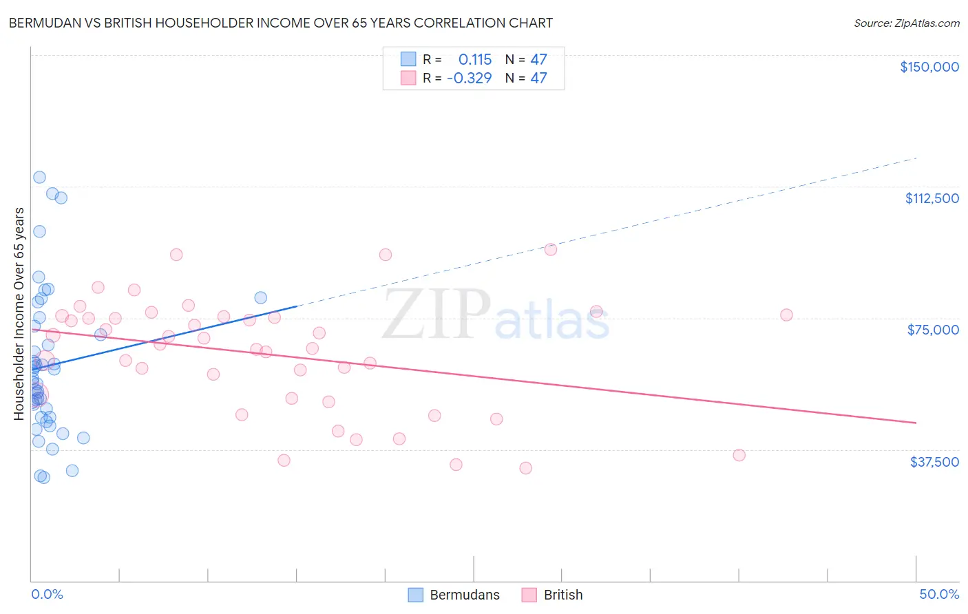 Bermudan vs British Householder Income Over 65 years