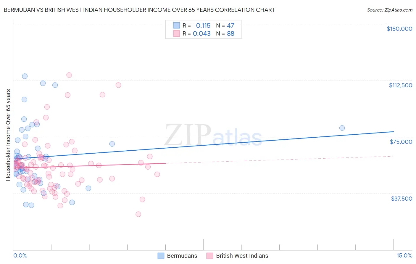 Bermudan vs British West Indian Householder Income Over 65 years