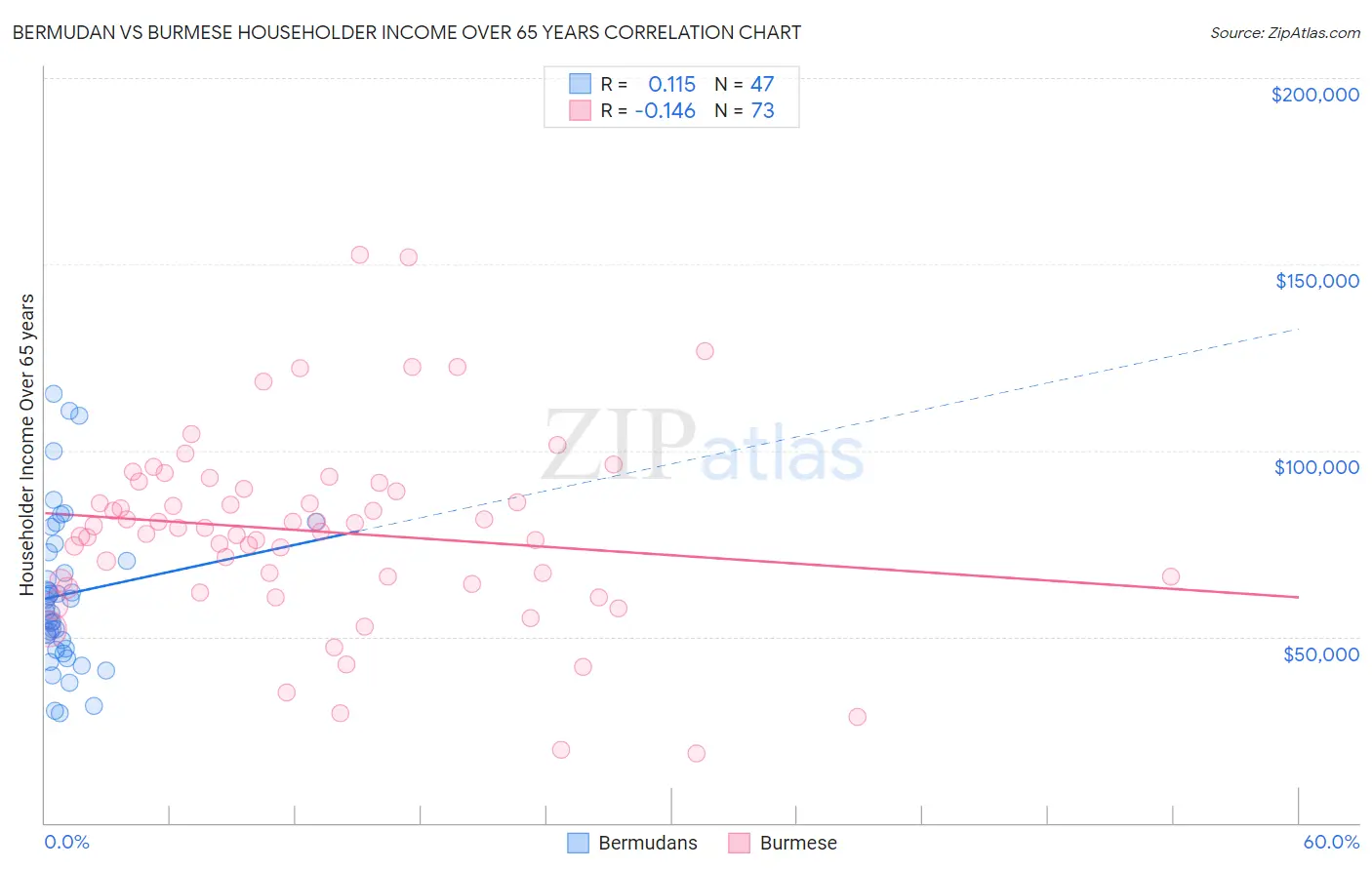 Bermudan vs Burmese Householder Income Over 65 years