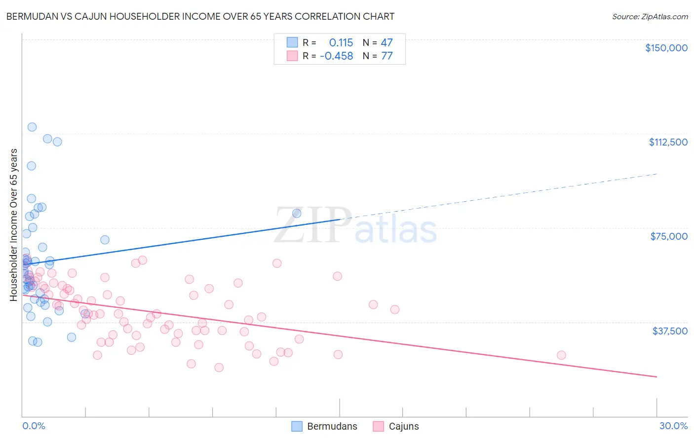 Bermudan vs Cajun Householder Income Over 65 years
