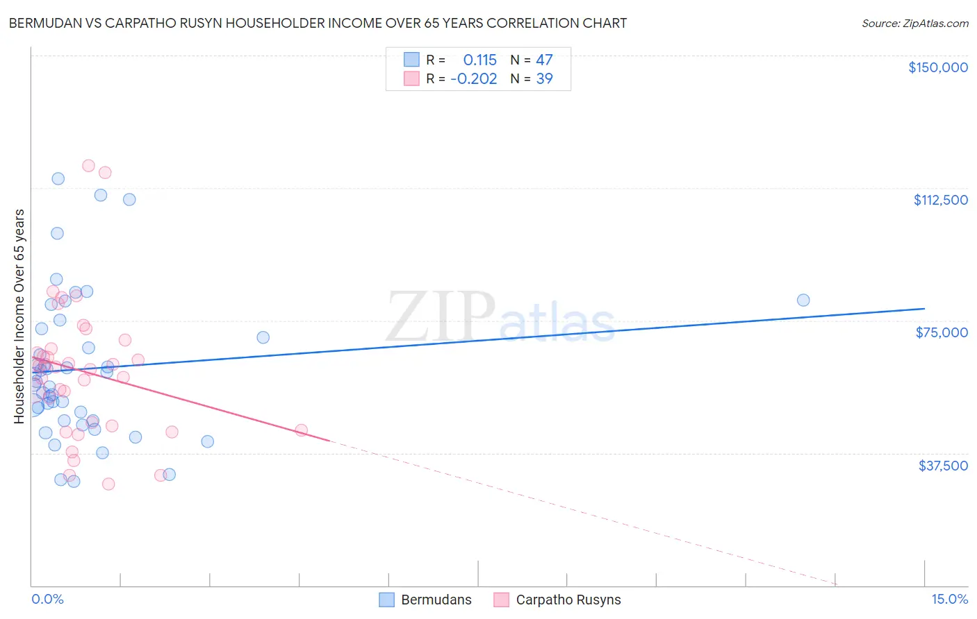 Bermudan vs Carpatho Rusyn Householder Income Over 65 years
