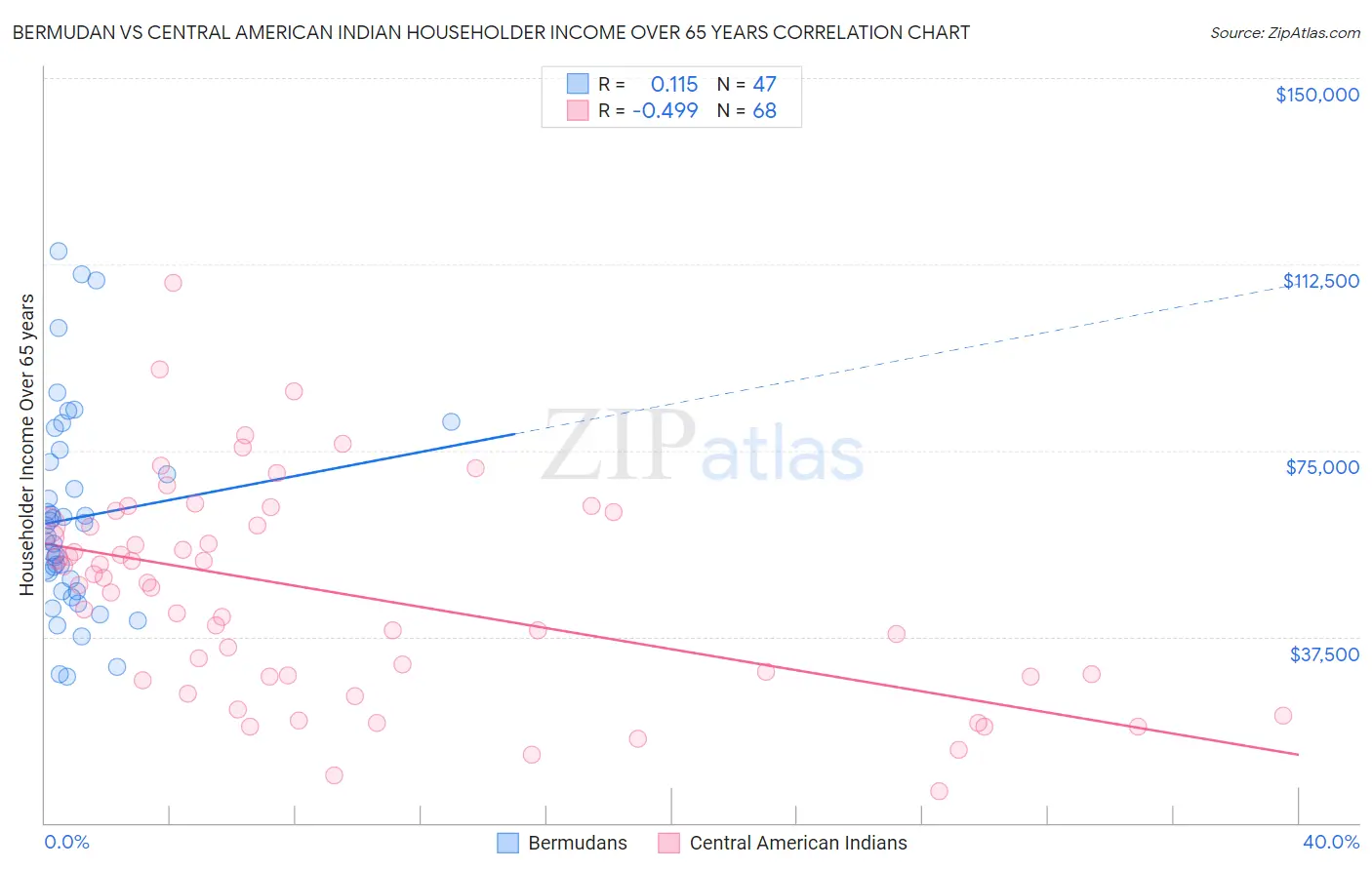 Bermudan vs Central American Indian Householder Income Over 65 years