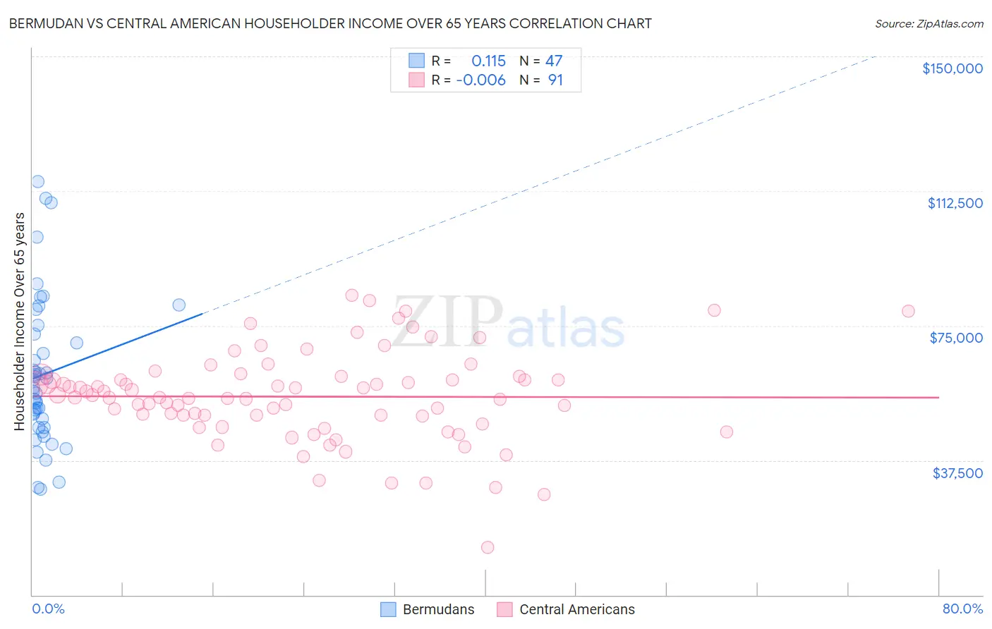 Bermudan vs Central American Householder Income Over 65 years