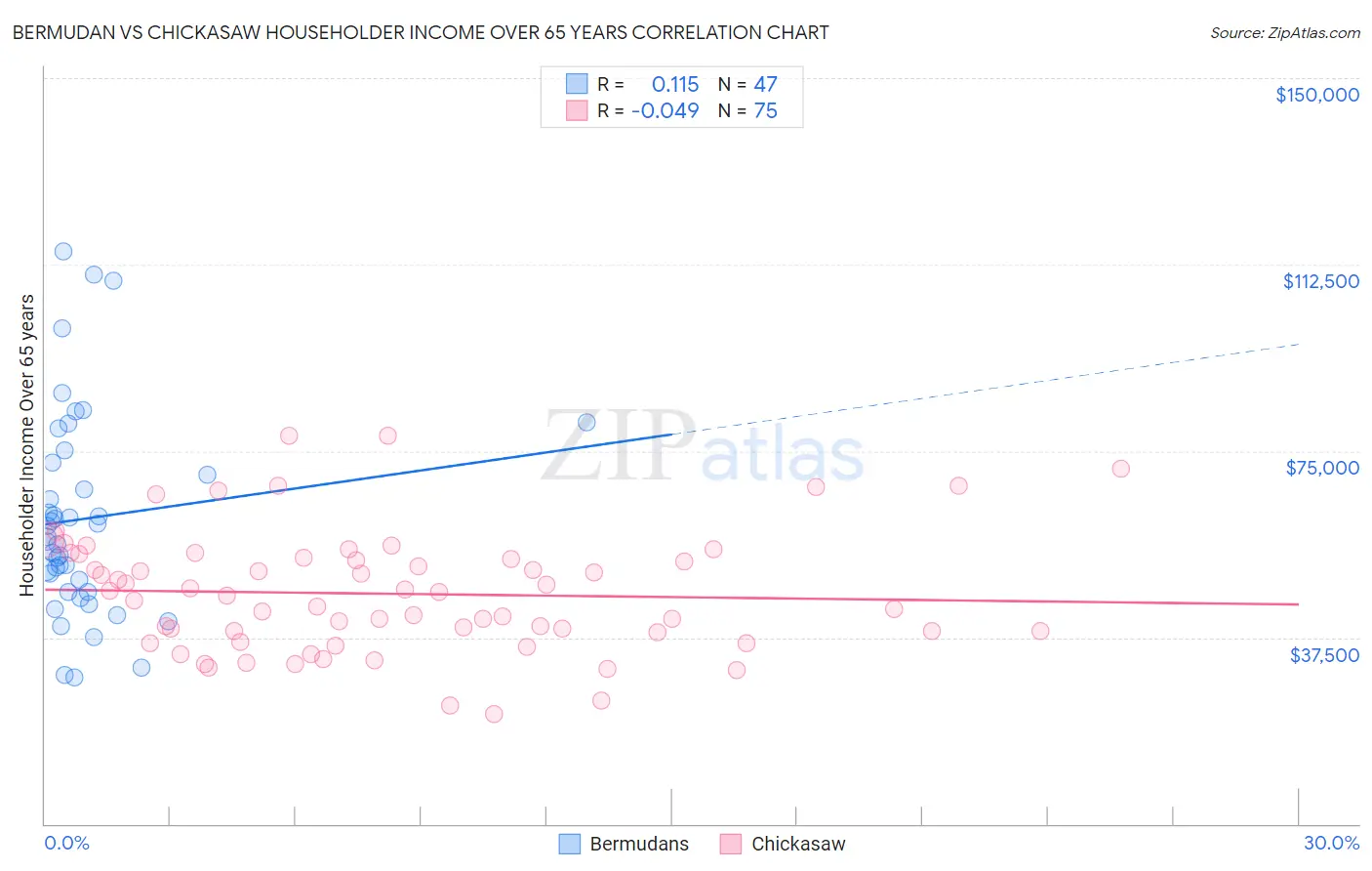 Bermudan vs Chickasaw Householder Income Over 65 years