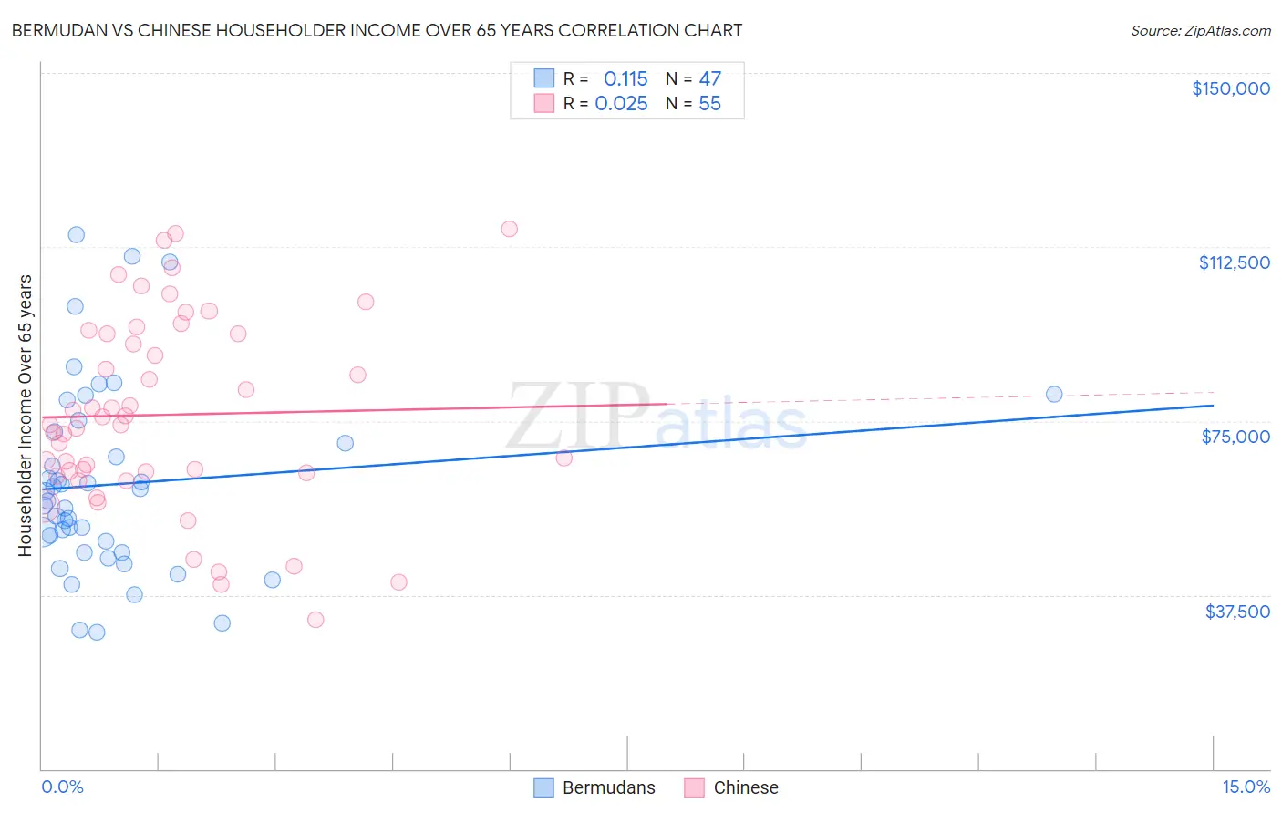 Bermudan vs Chinese Householder Income Over 65 years