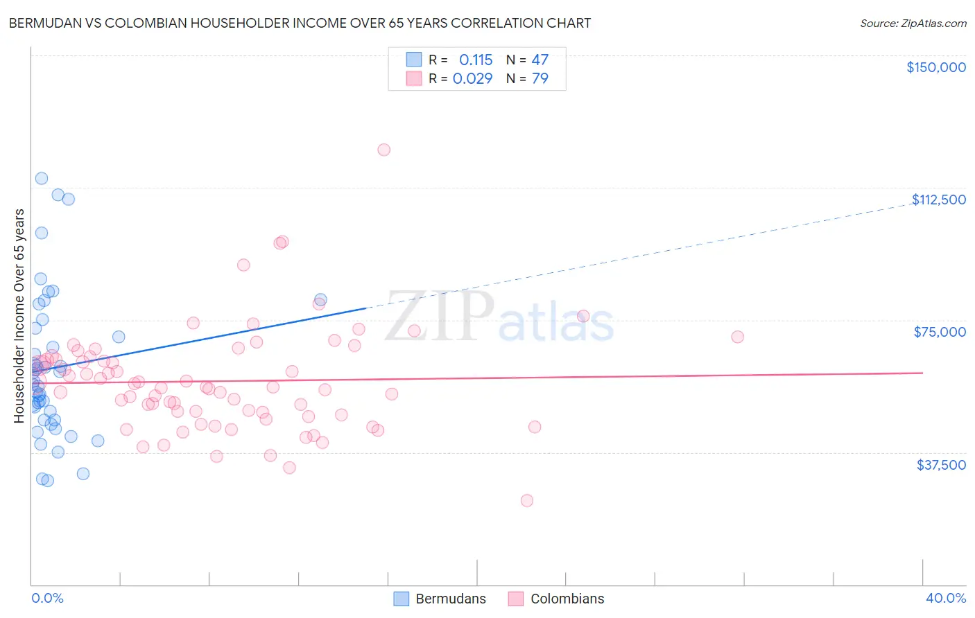 Bermudan vs Colombian Householder Income Over 65 years