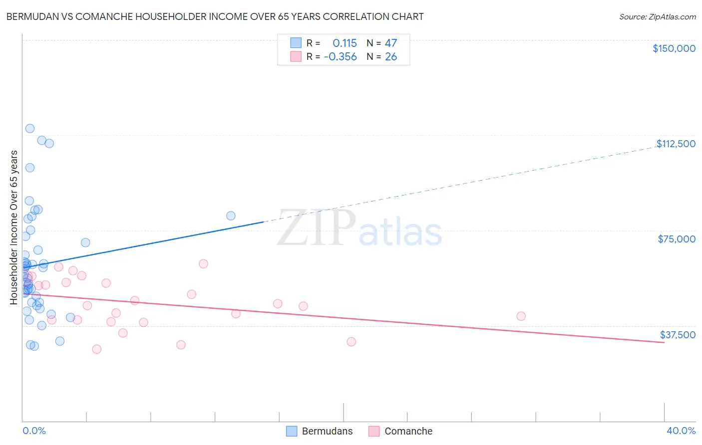 Bermudan vs Comanche Householder Income Over 65 years