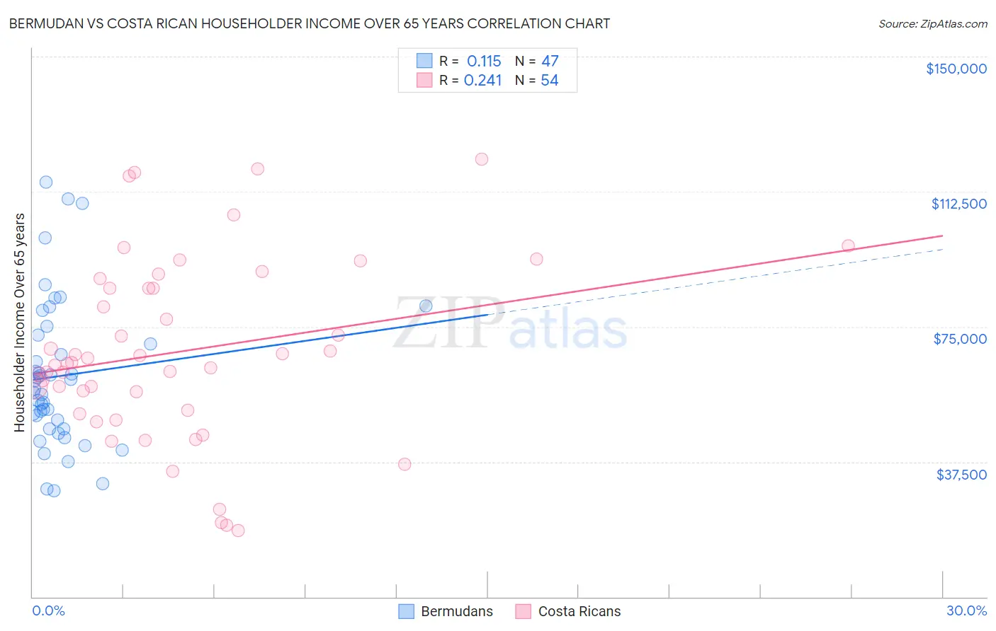 Bermudan vs Costa Rican Householder Income Over 65 years