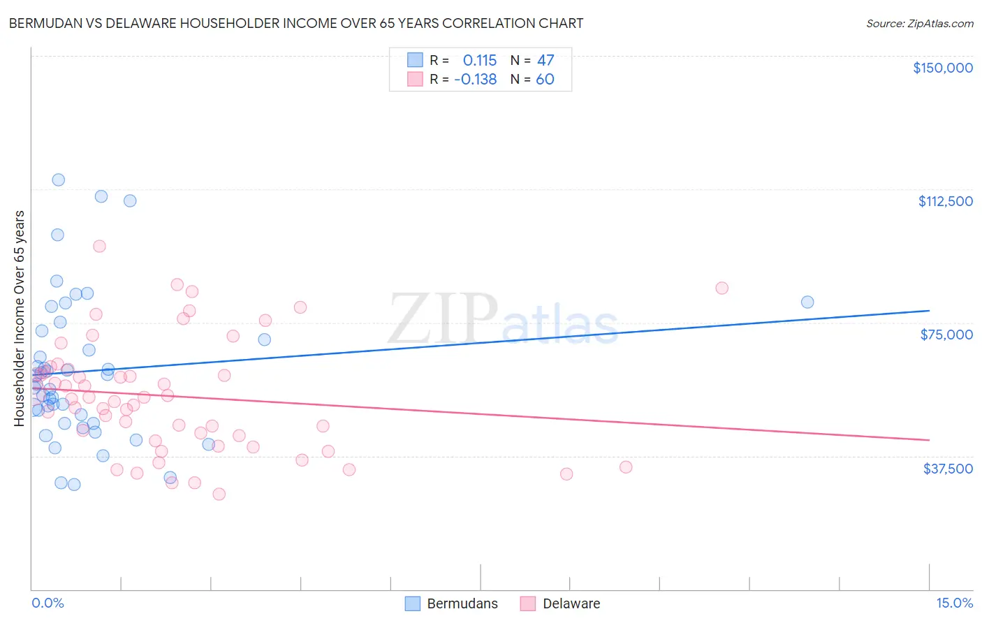 Bermudan vs Delaware Householder Income Over 65 years