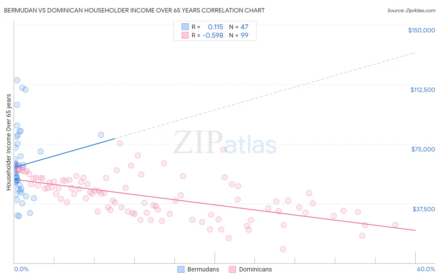 Bermudan vs Dominican Householder Income Over 65 years