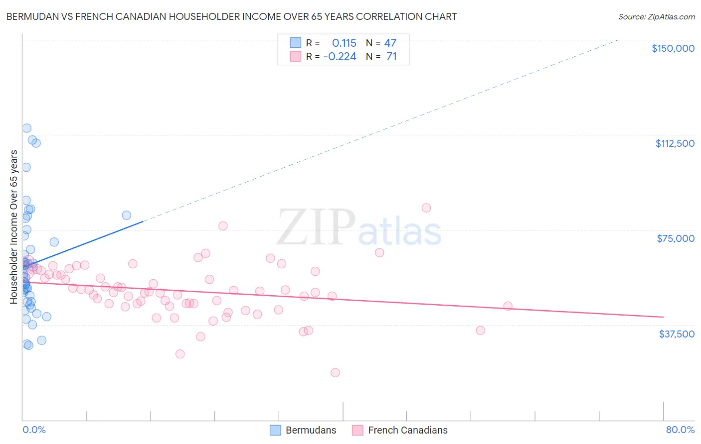 Bermudan vs French Canadian Householder Income Over 65 years