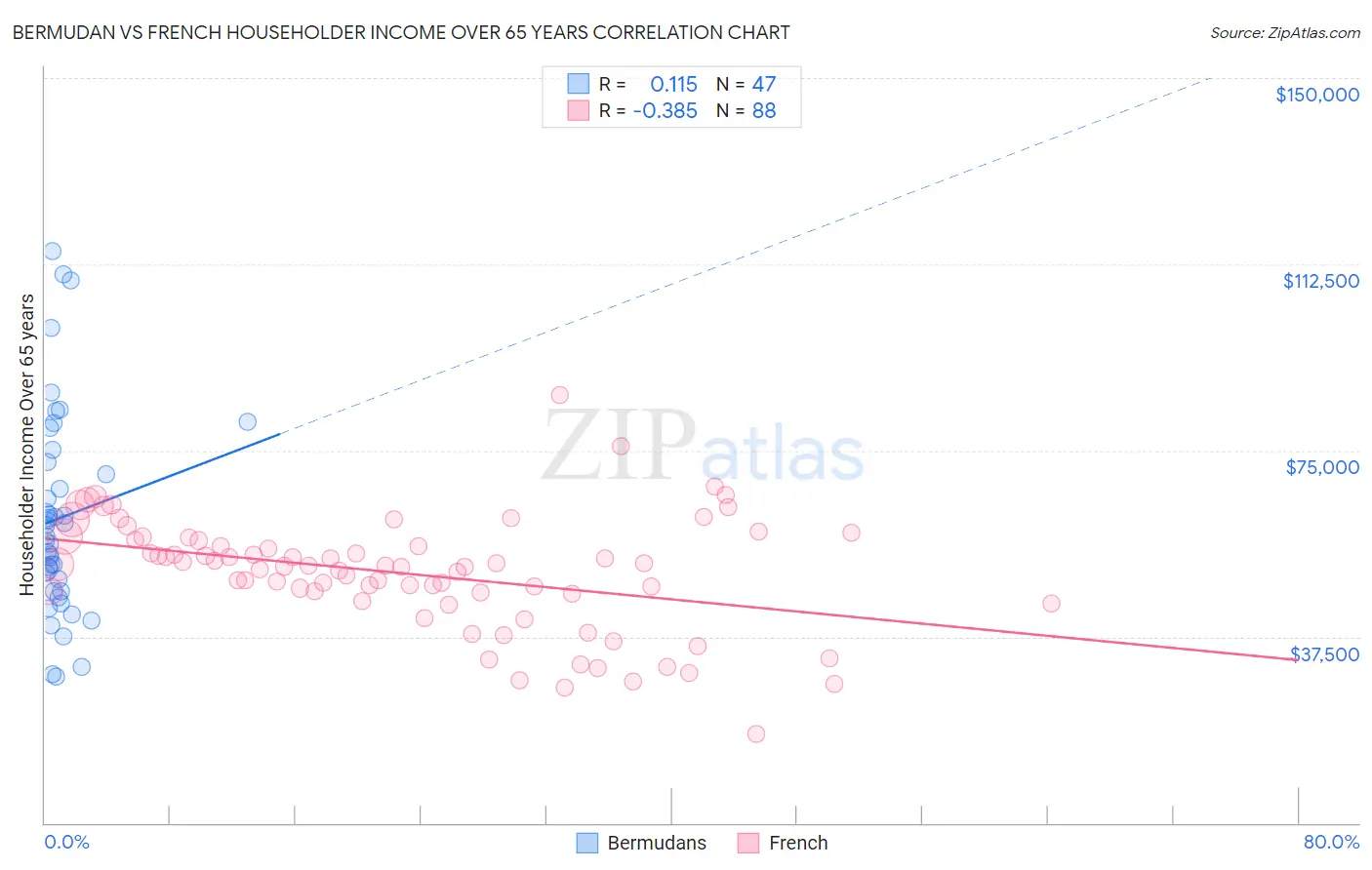 Bermudan vs French Householder Income Over 65 years