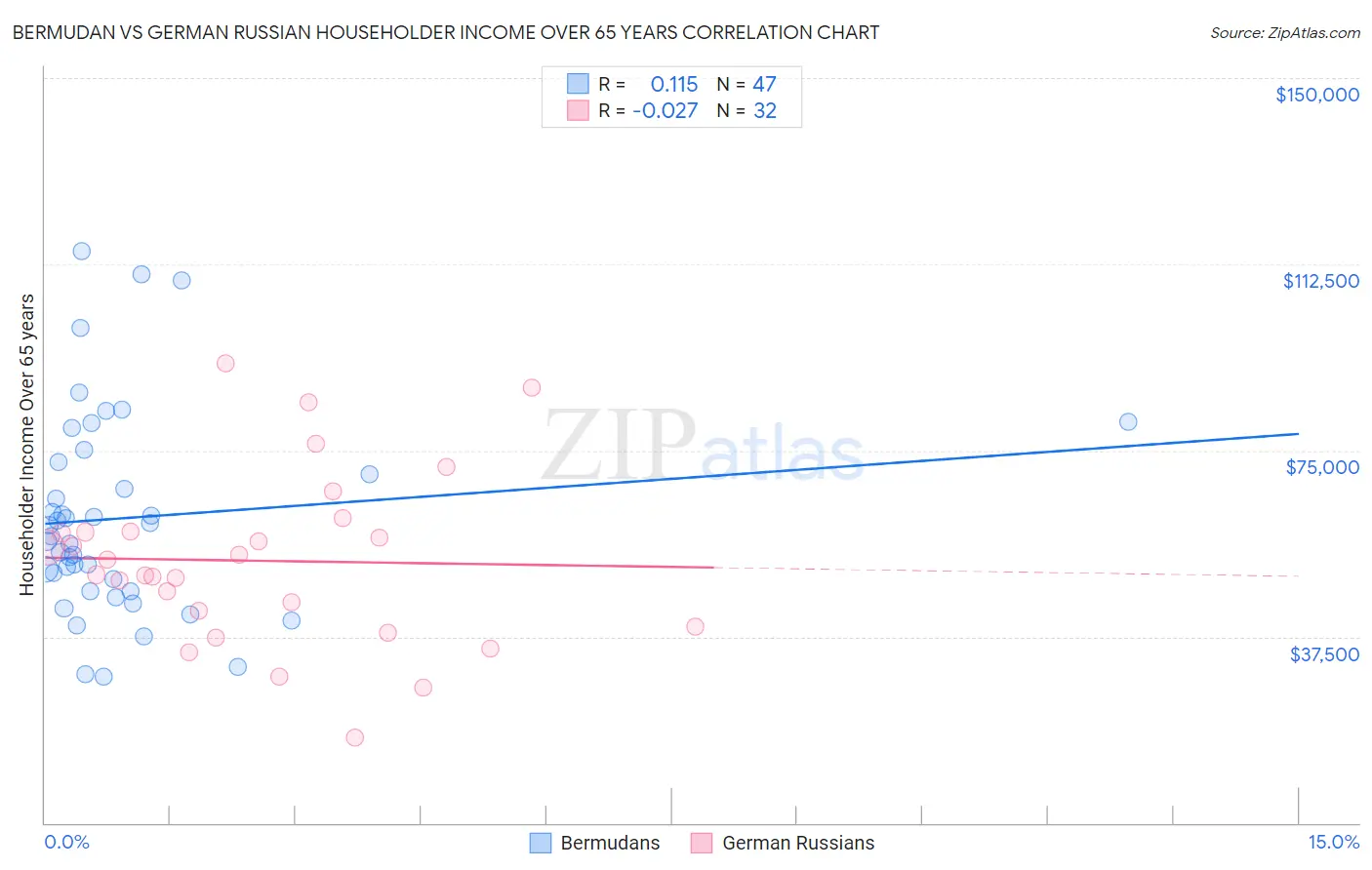 Bermudan vs German Russian Householder Income Over 65 years