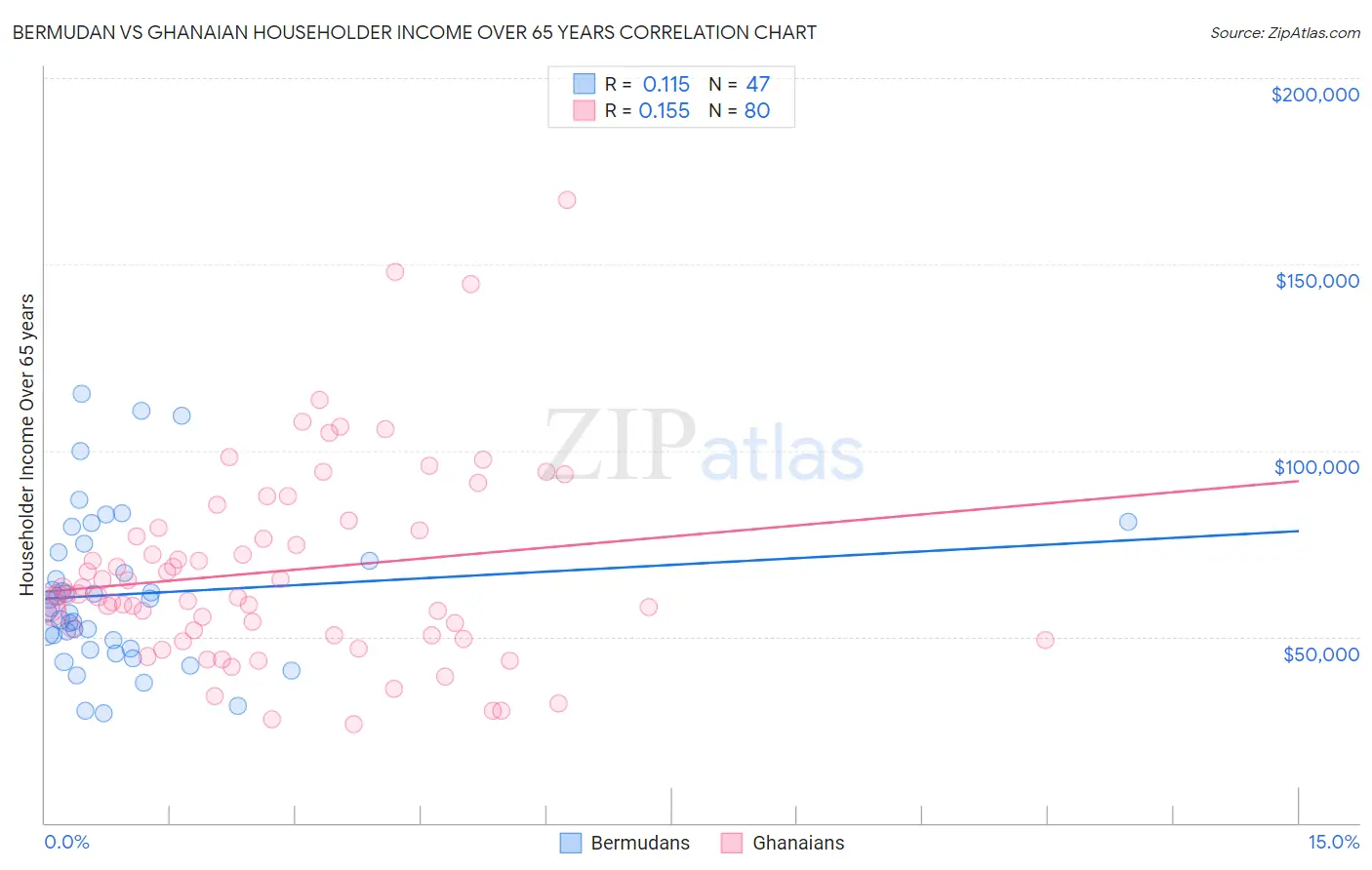 Bermudan vs Ghanaian Householder Income Over 65 years
