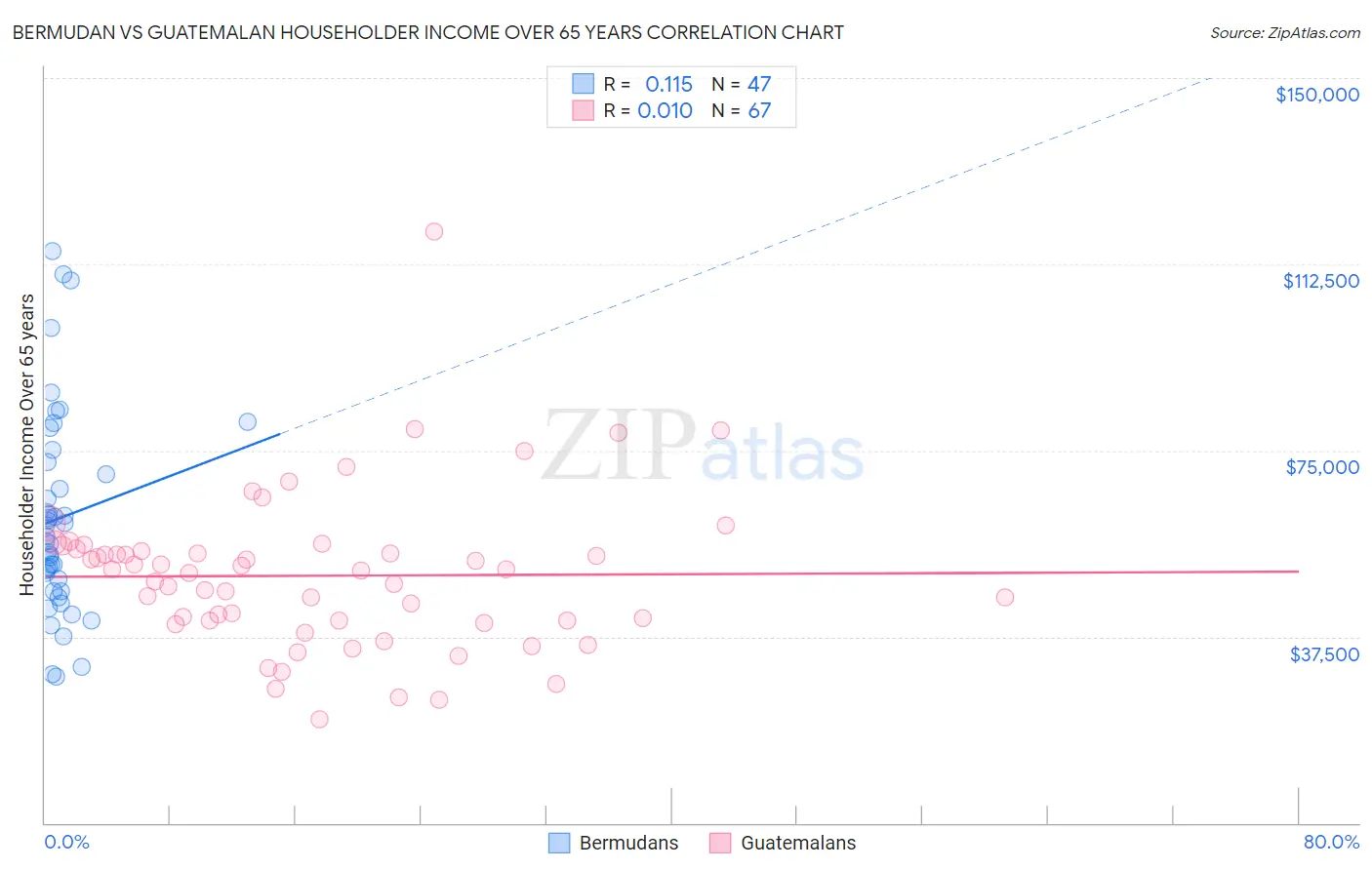Bermudan vs Guatemalan Householder Income Over 65 years