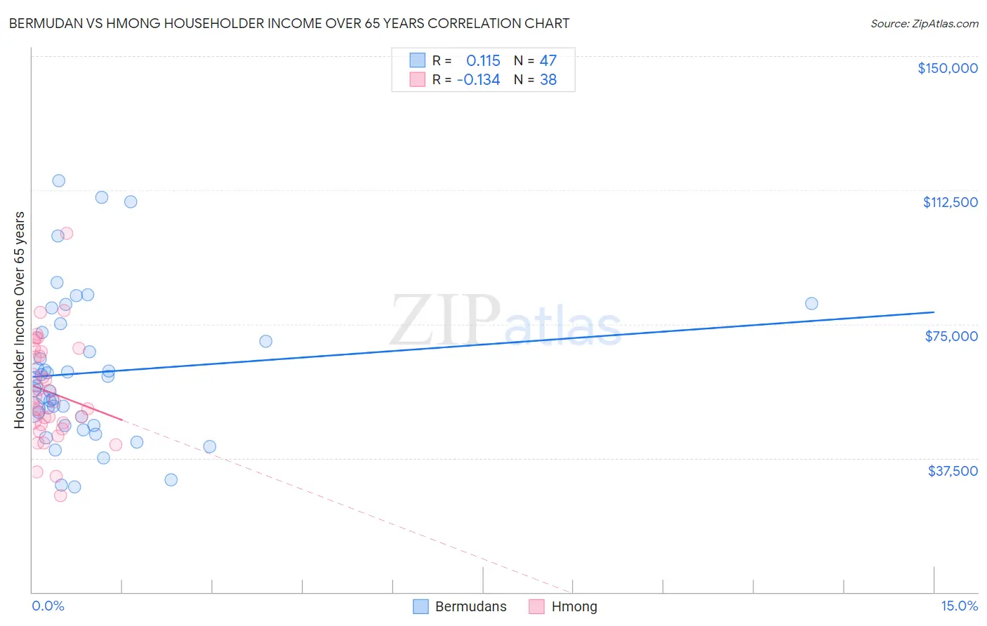 Bermudan vs Hmong Householder Income Over 65 years