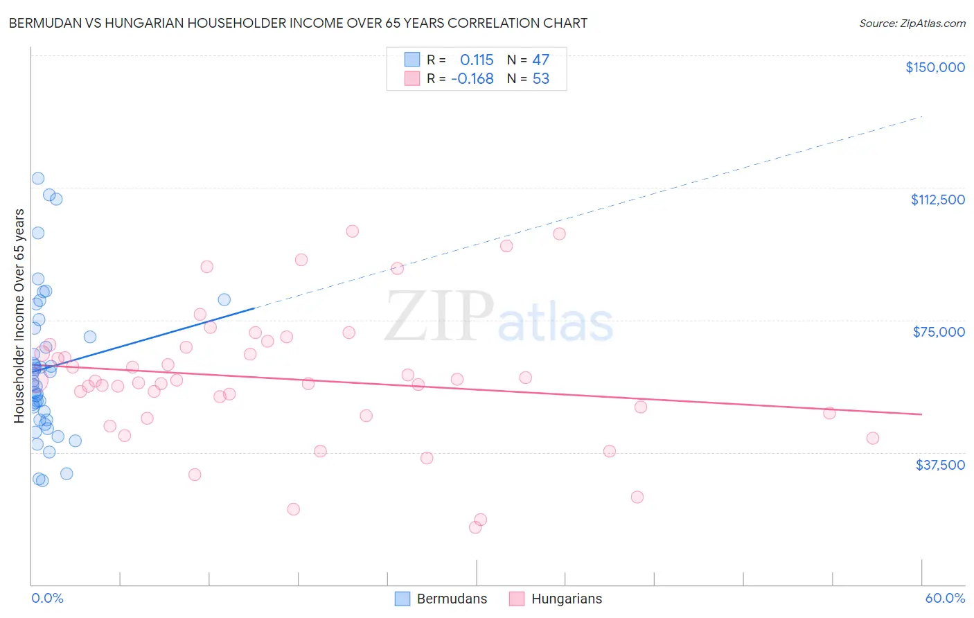 Bermudan vs Hungarian Householder Income Over 65 years