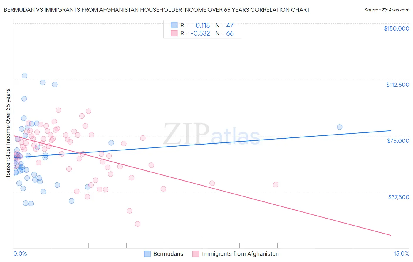 Bermudan vs Immigrants from Afghanistan Householder Income Over 65 years