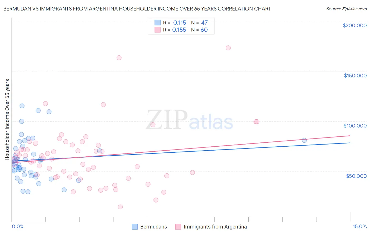 Bermudan vs Immigrants from Argentina Householder Income Over 65 years