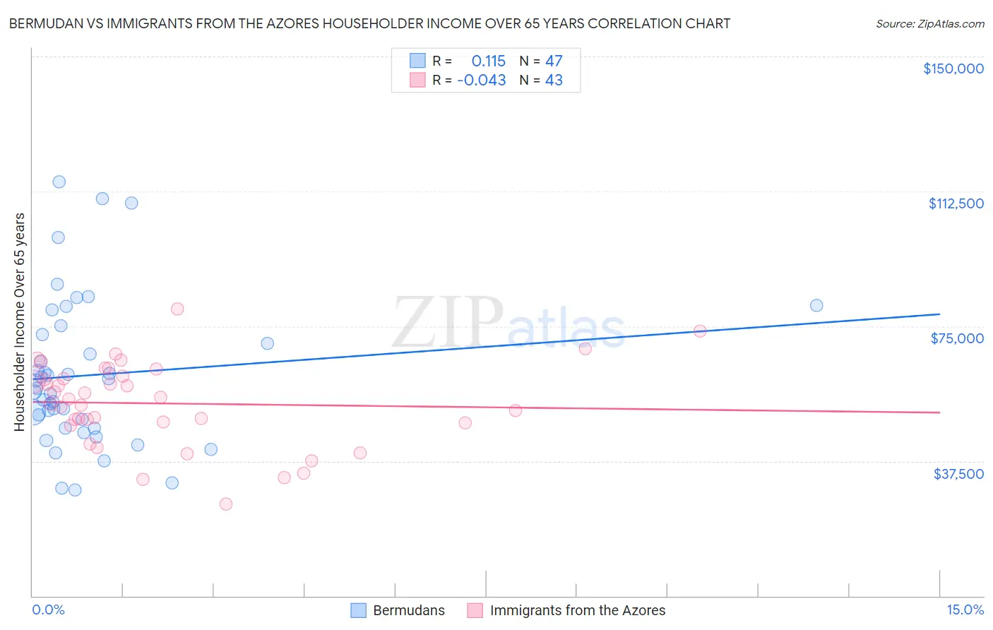 Bermudan vs Immigrants from the Azores Householder Income Over 65 years