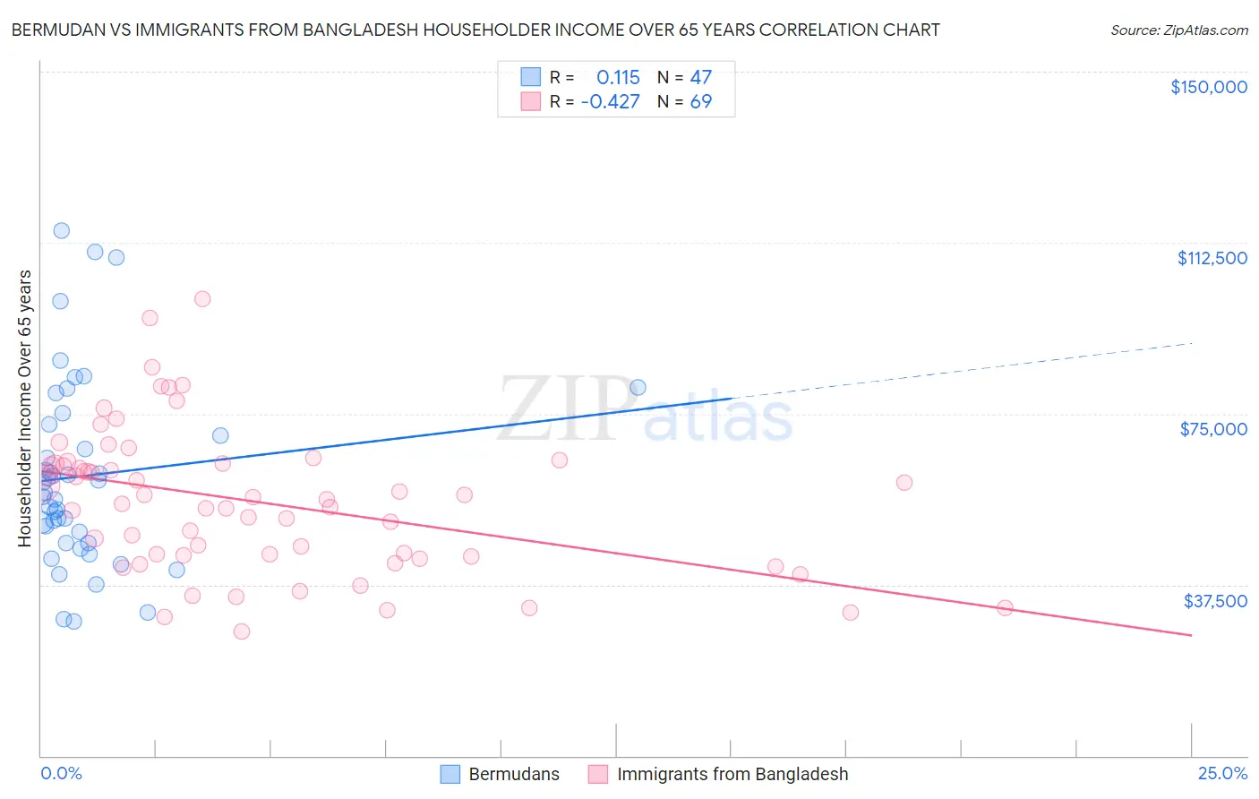 Bermudan vs Immigrants from Bangladesh Householder Income Over 65 years