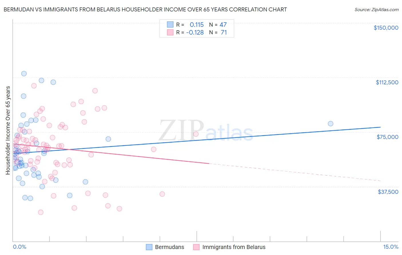 Bermudan vs Immigrants from Belarus Householder Income Over 65 years