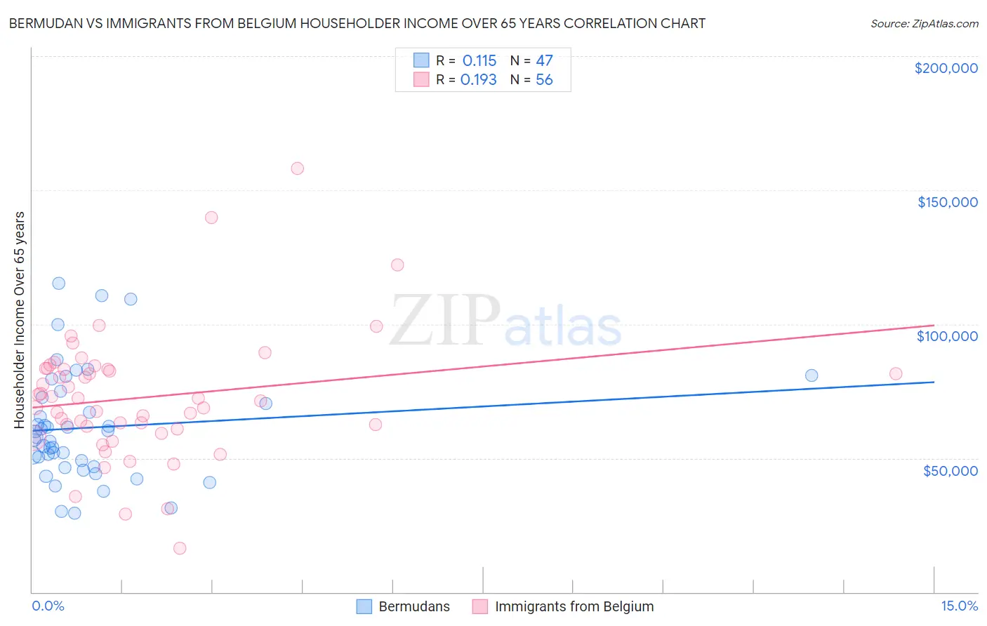 Bermudan vs Immigrants from Belgium Householder Income Over 65 years